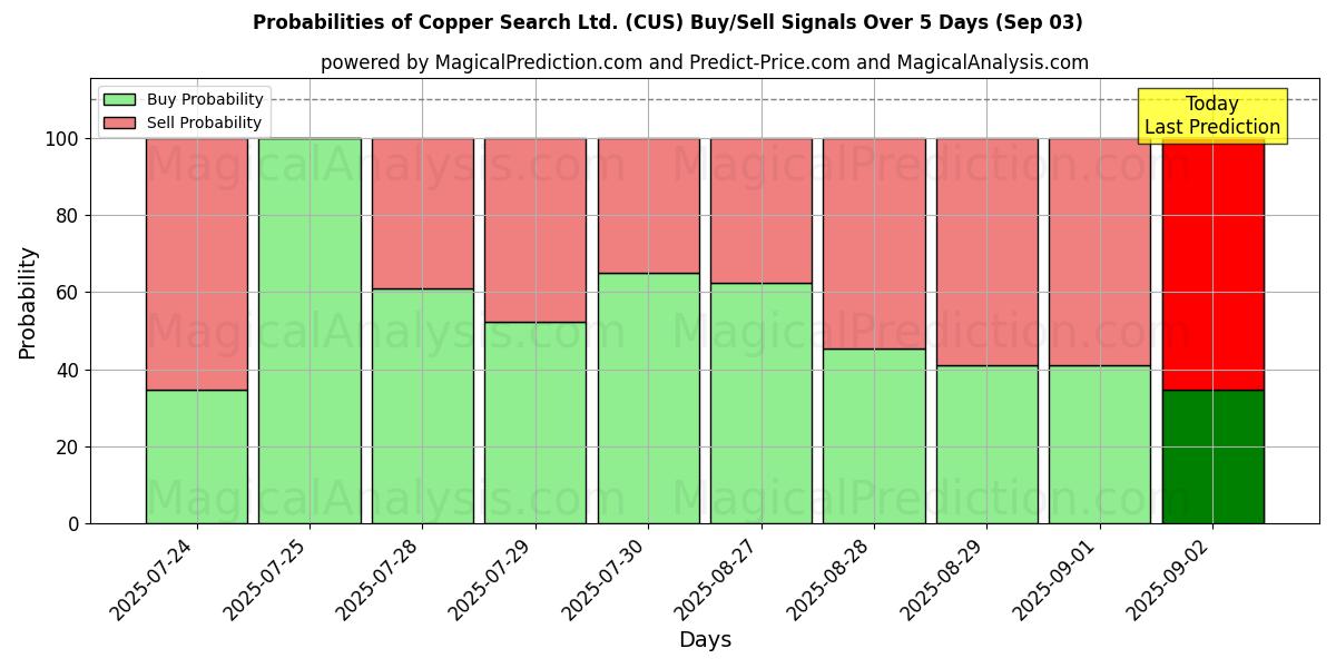 Probabilities of Copper Search Ltd. (CUS) Buy/Sell Signals Using Several AI Models Over 5 Days (03 Sep) 