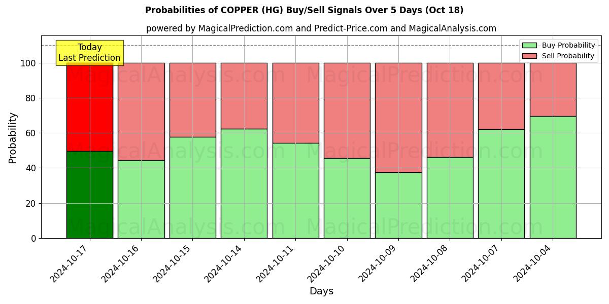 Probabilities of 銅 (HG) Buy/Sell Signals Using Several AI Models Over 5 Days (18 Oct) 