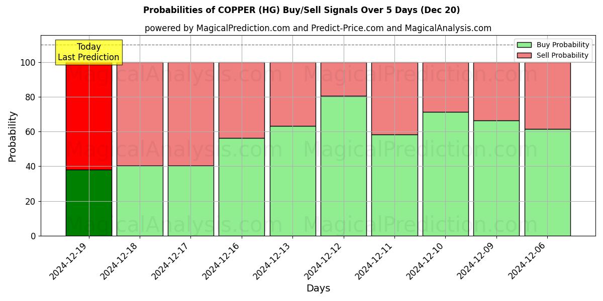 Probabilities of COPPER (HG) Buy/Sell Signals Using Several AI Models Over 5 Days (20 Dec) 