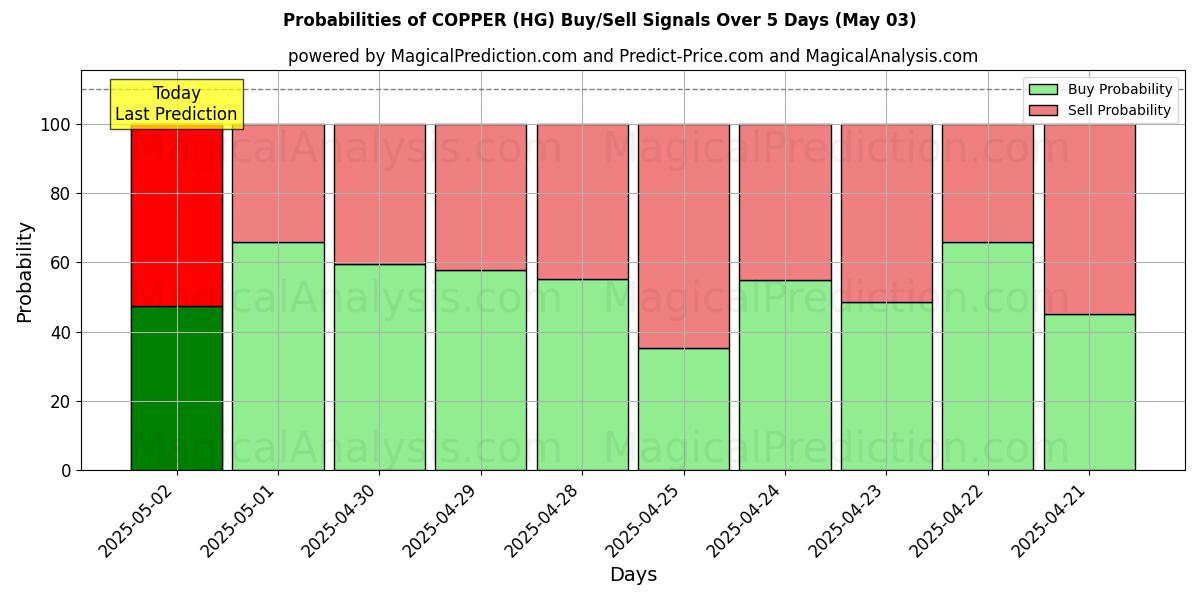 10日間(銅 (HG))の複数のAIモデルによる03 Mayの買い/売りシグナルの確率 Probabilities of 銅 (HG) Buy/Sell Signals Using Several AI Models Over 5 Days (03 May)