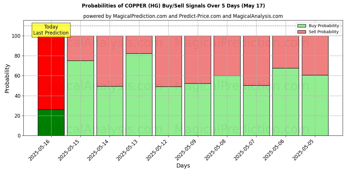 Probabilities of COPPER (HG) Buy/Sell Signals Using Several AI Models Over 5 Days (11 Jul) 