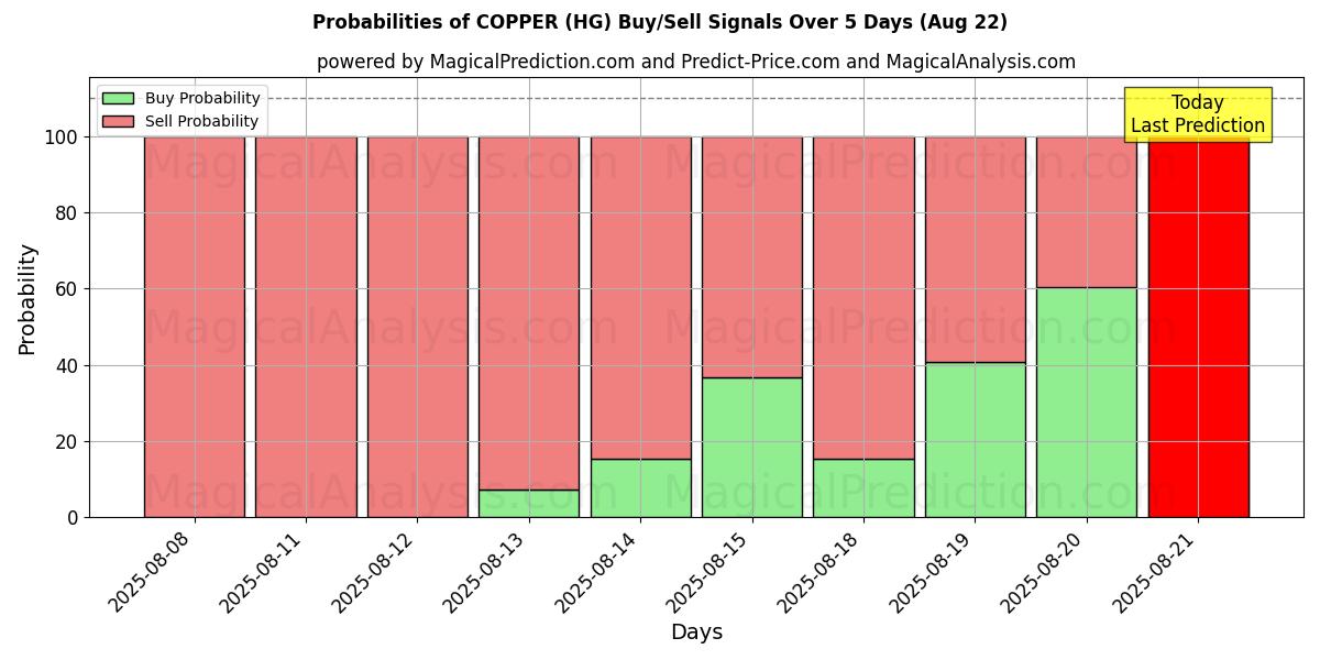Probabilities of 铜 (HG) Buy/Sell Signals Using Several AI Models Over 5 Days (16 Aug) 