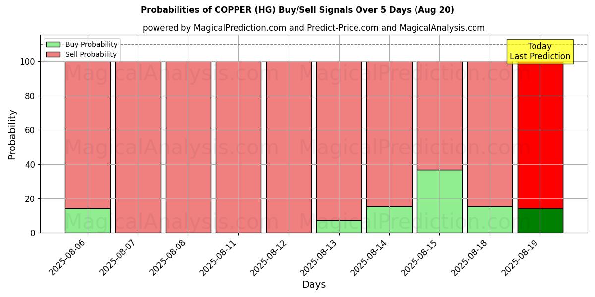 Probabilities of KOPPAR (HG) Buy/Sell Signals Using Several AI Models Over 5 Days (20 Aug) 