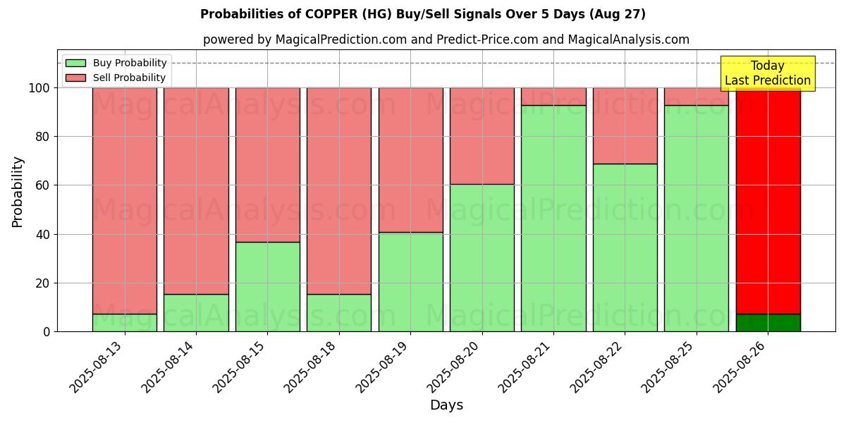 Probabilities of COPPER (HG) Buy/Sell Signals Using Several AI Models Over 5 Days (27 Aug) 