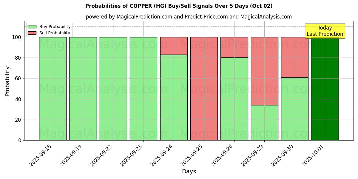 Probabilities of مس (HG) Buy/Sell Signals Using Several AI Models Over 5 Days (02 Oct) 