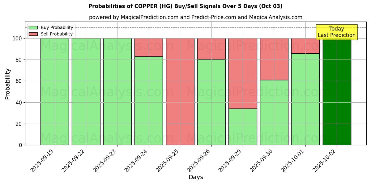 Probabilities of KOBBER (HG) Buy/Sell Signals Using Several AI Models Over 5 Days (03 Oct) 