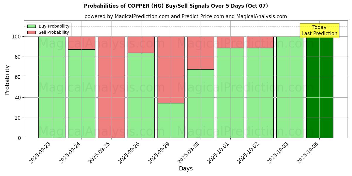 Probabilities of 구리 (HG) Buy/Sell Signals Using Several AI Models Over 5 Days (07 Oct) 