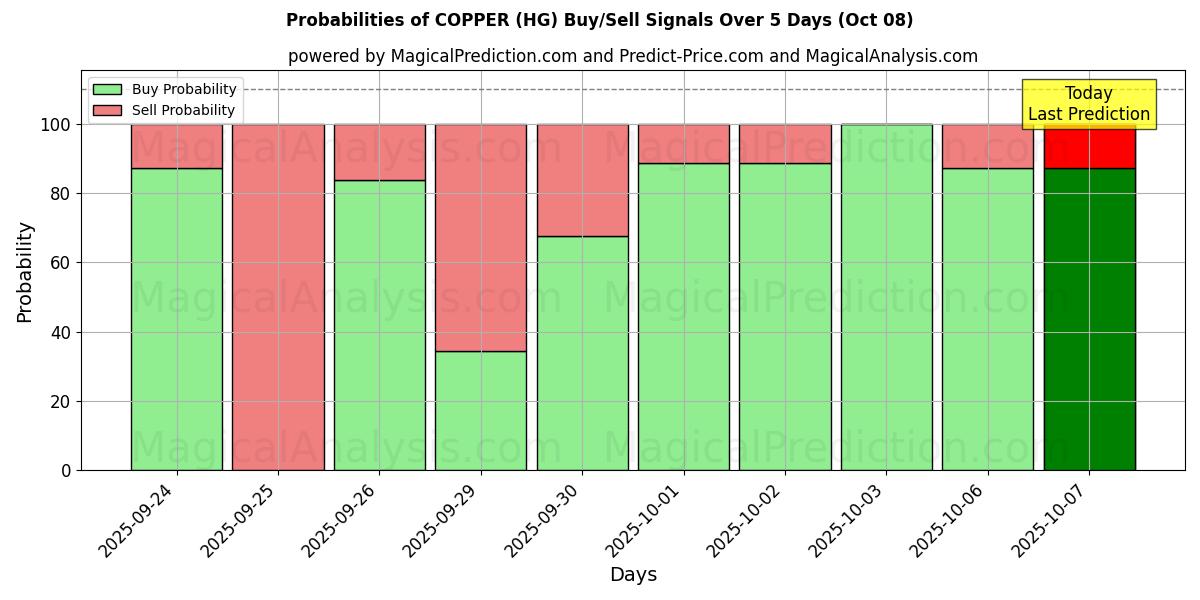 Probabilities of KOPPER (HG) Buy/Sell Signals Using Several AI Models Over 5 Days (08 Oct) 