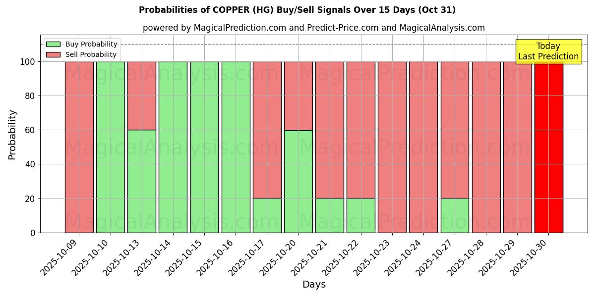 Probabilities of COPPER (HG) Buy/Sell Signals Using Several AI Models Over 10 Days (31 Oct)  Probabilities of COPPER (HG) Buy/Sell Signals Using Several AI Models Over 5 Days (31 Oct)