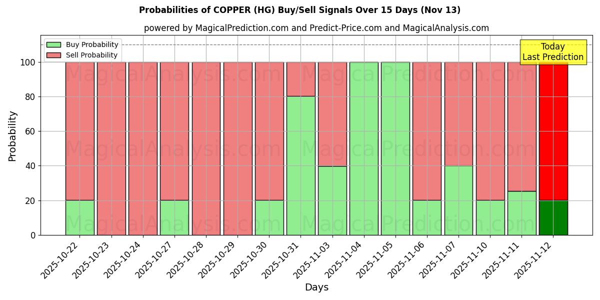 Probabilities of مس (HG) Buy/Sell Signals Using Several AI Models Over 5 Days (13 Nov) 