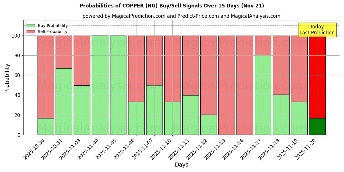Probabilities of 구리 (HG) Buy/Sell Signals Using Several AI Models Over 5 Days (21 Nov) 
