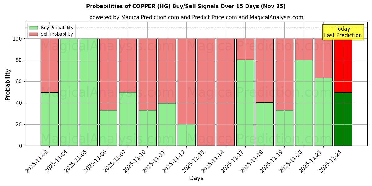 Probabilities of COPPER (HG) Buy/Sell Signals Using Several AI Models Over 5 Days (25 Nov) 
