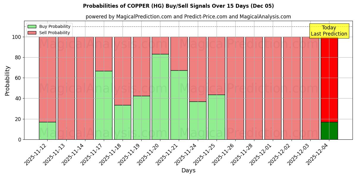 Probabilities of COPPER (HG) Buy/Sell Signals Using Several AI Models Over 5 Days (05 Dec) 