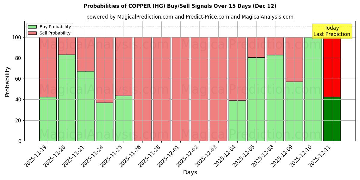 Probabilities of COPPER (HG) Buy/Sell Signals Using Several AI Models Over 5 Days (12 Dec) 