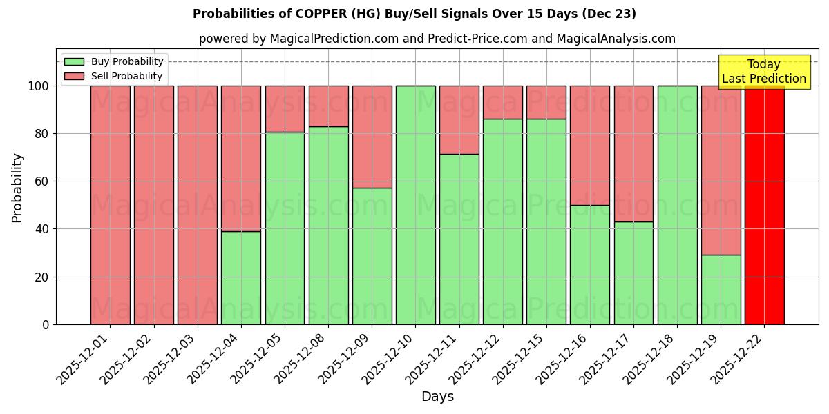 Probabilities of COPPER (HG) Buy/Sell Signals Using Several AI Models Over 5 Days (23 Dec) 