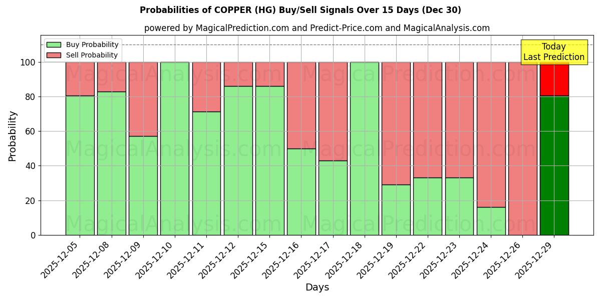 Probabilities of COPPER (HG) Buy/Sell Signals Using Several AI Models Over 5 Days (30 Dec) 