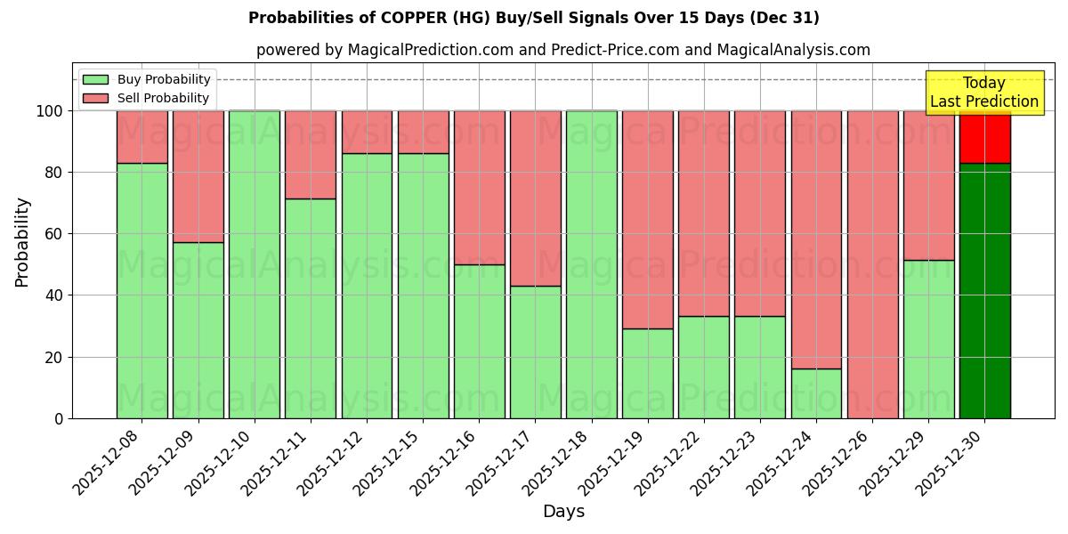 Probabilities of مس (HG) Buy/Sell Signals Using Several AI Models Over 5 Days (31 Dec) 