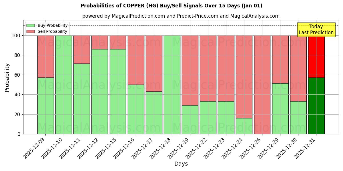 Probabilities of KOBBER (HG) Buy/Sell Signals Using Several AI Models Over 5 Days (01 Jan) 