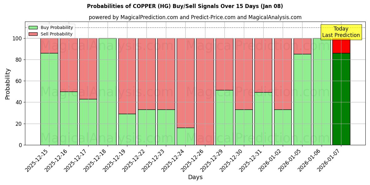 Probabilities of KOPPER (HG) Buy/Sell Signals Using Several AI Models Over 5 Days (06 Jan) 