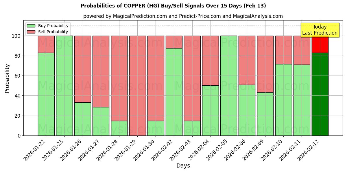 Probabilities of COPPER (HG) Buy/Sell Signals Using Several AI Models Over 5 Days (13 Feb) 