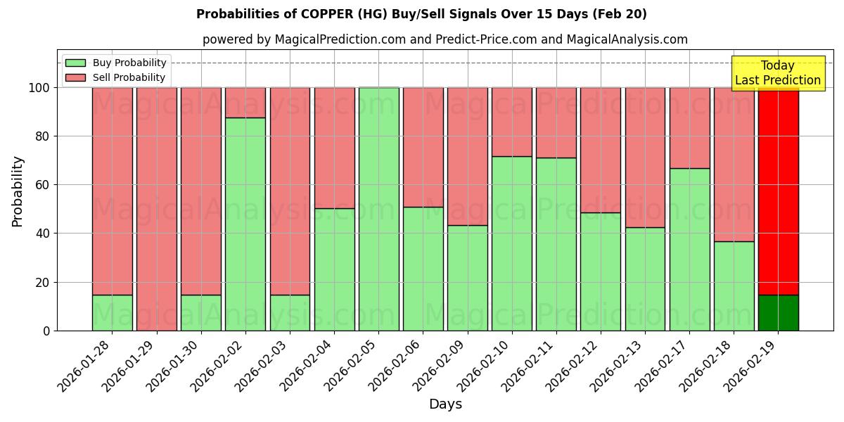 Probabilities of ताँबा (HG) Buy/Sell Signals Using Several AI Models Over 5 Days (20 Feb) 