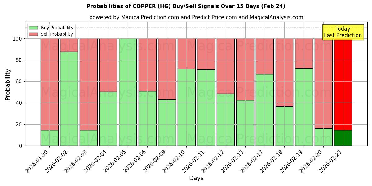 Probabilities of COBRE (HG) Buy/Sell Signals Using Several AI Models Over 5 Days (24 Feb) 