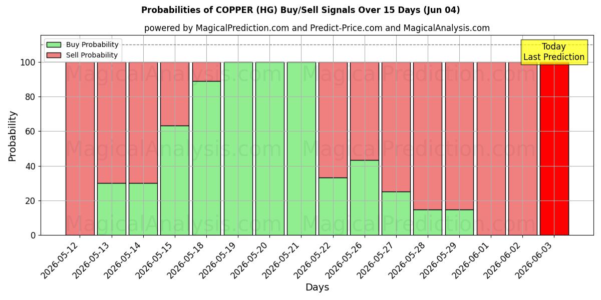 Probabilities of BAKIR (HG) Buy/Sell Signals Using Several AI Models Over 5 Days (04 Jun) 