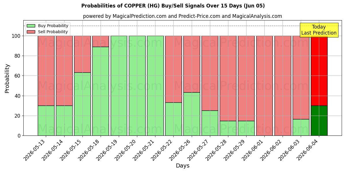 Probabilities of COPPER (HG) Buy/Sell Signals Using Several AI Models Over 5 Days (05 Jun) 