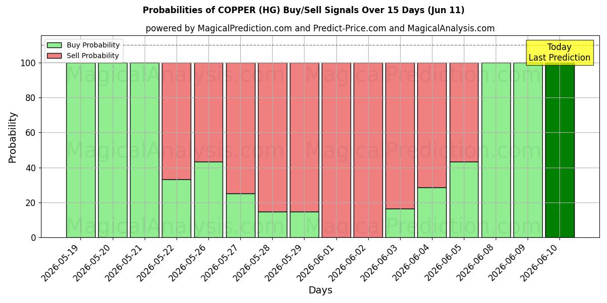 Probabilities of KOPPER (HG) Buy/Sell Signals Using Several AI Models Over 5 Days (11 Jun) 