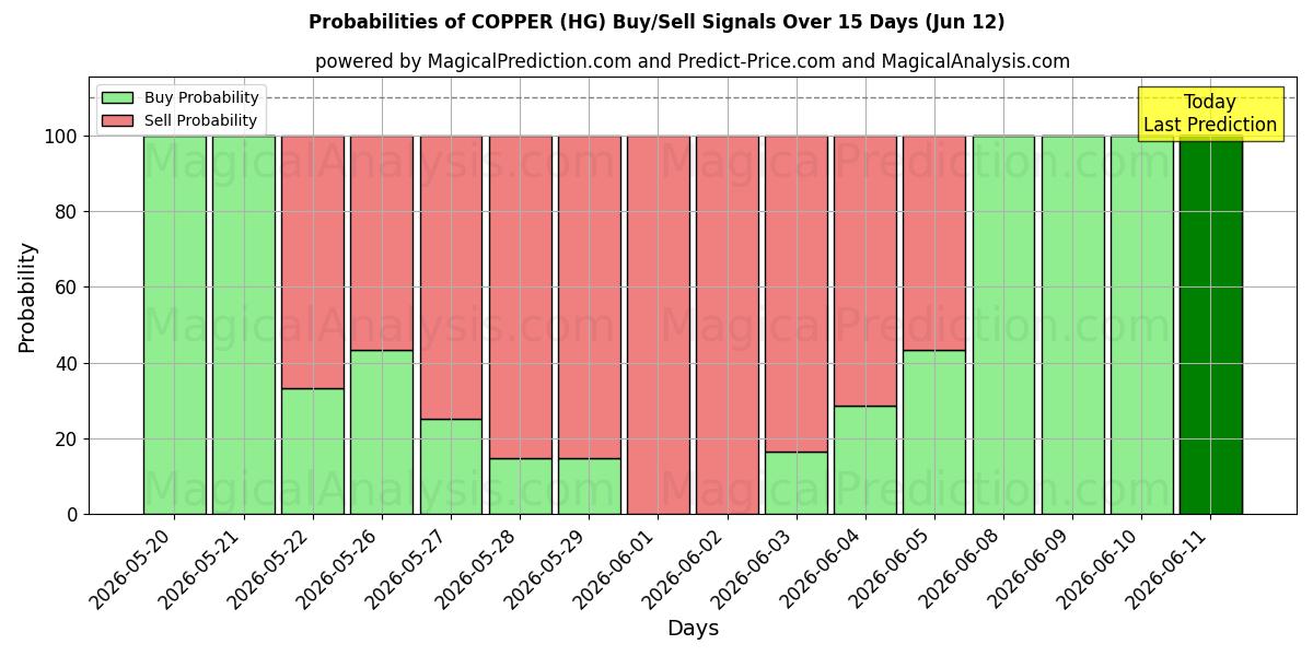 Probabilities of مس (HG) Buy/Sell Signals Using Several AI Models Over 5 Days (12 Jun) 