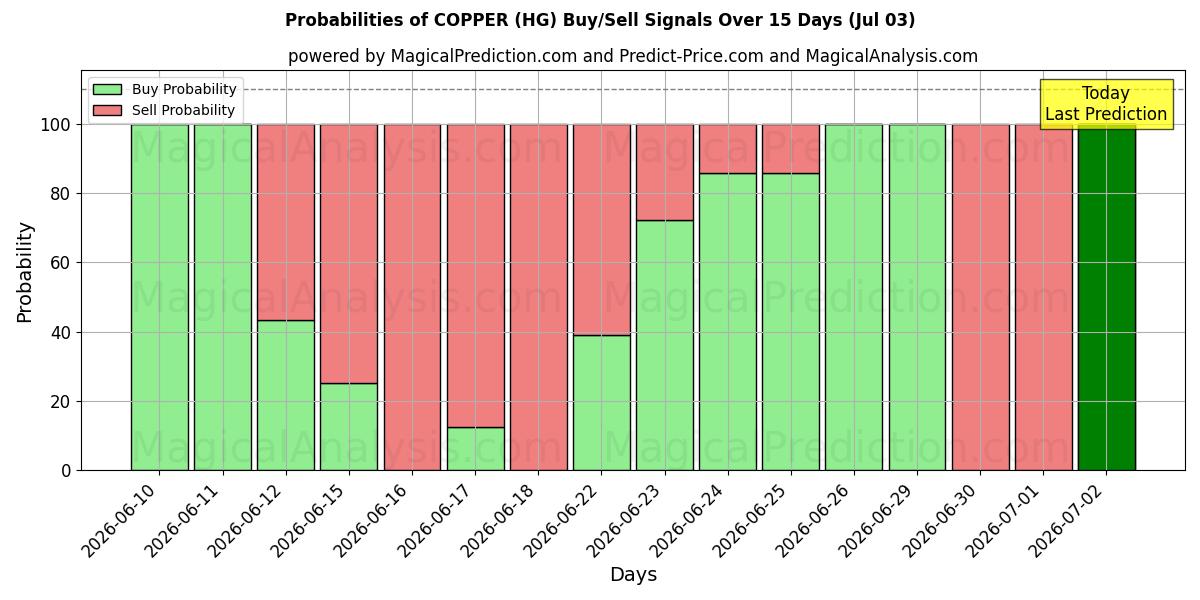 Probabilities of COPPER (HG) Buy/Sell Signals Using Several AI Models Over 5 Days (03 Jul) 