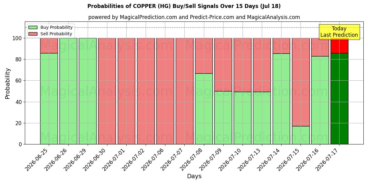 Probabilities of BAKIR (HG) Buy/Sell Signals Using Several AI Models Over 5 Days (17 Jul) 