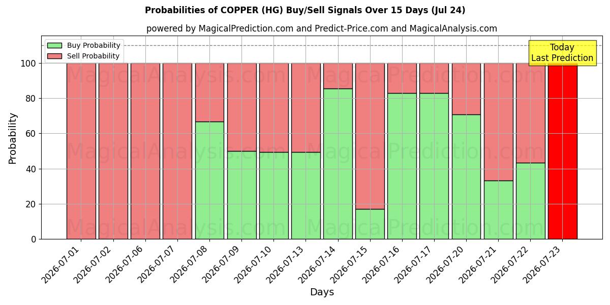 Probabilities of 銅 (HG) Buy/Sell Signals Using Several AI Models Over 5 Days (24 Jul) 