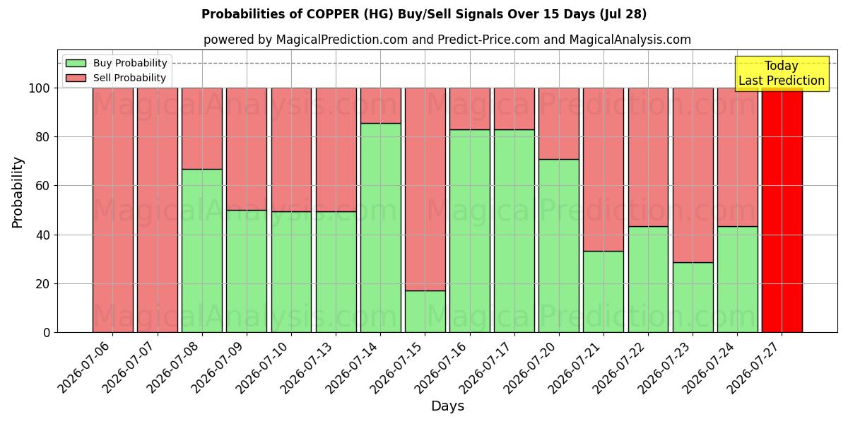 Probabilities of مس (HG) Buy/Sell Signals Using Several AI Models Over 5 Days (28 Jul) 