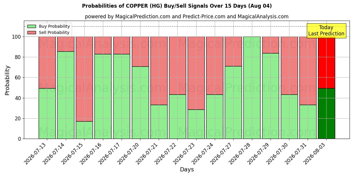 Probabilities of COPPER (HG) Buy/Sell Signals Using Several AI Models Over 5 Days (04 Aug) 