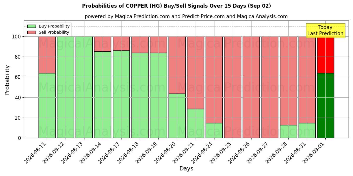 Probabilities of BAKIR (HG) Buy/Sell Signals Using Several AI Models Over 5 Days (02 Sep) 