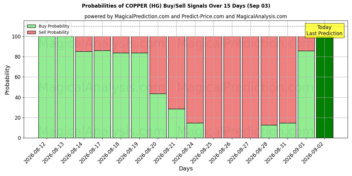 Probabilities of RAME (HG) Buy/Sell Signals Using Several AI Models Over 5 Days (03 Sep) 