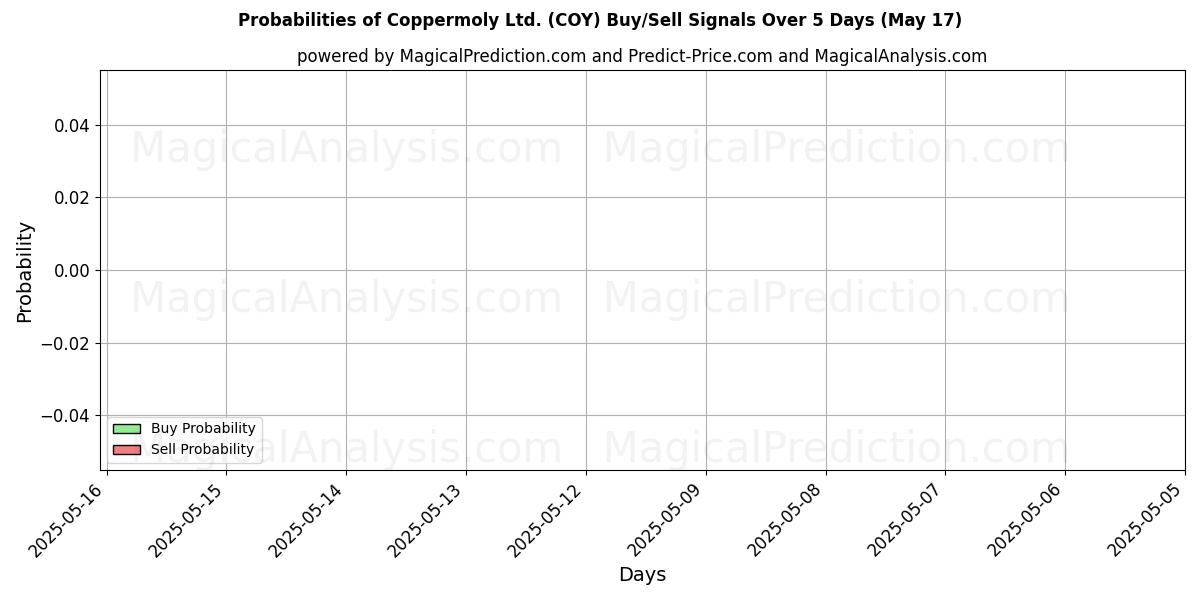 10日間(Coppermoly Ltd. (COY))の複数のAIモデルによる01 Augの買い/売りシグナルの確率 Probabilities of Coppermoly Ltd. (COY) Buy/Sell Signals Using Several AI Models Over 5 Days (01 Aug)