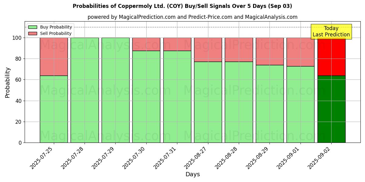 Probabilities of Coppermoly Ltd. (COY) Buy/Sell Signals Using Several AI Models Over 5 Days (03 Sep) 
