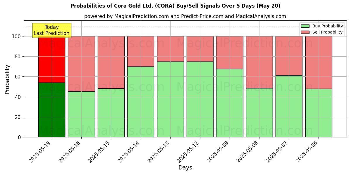 Probabilities of Cora Gold Ltd. (CORA) Buy/Sell Signals Using Several AI Models Over 5 Days (24 Jul) 