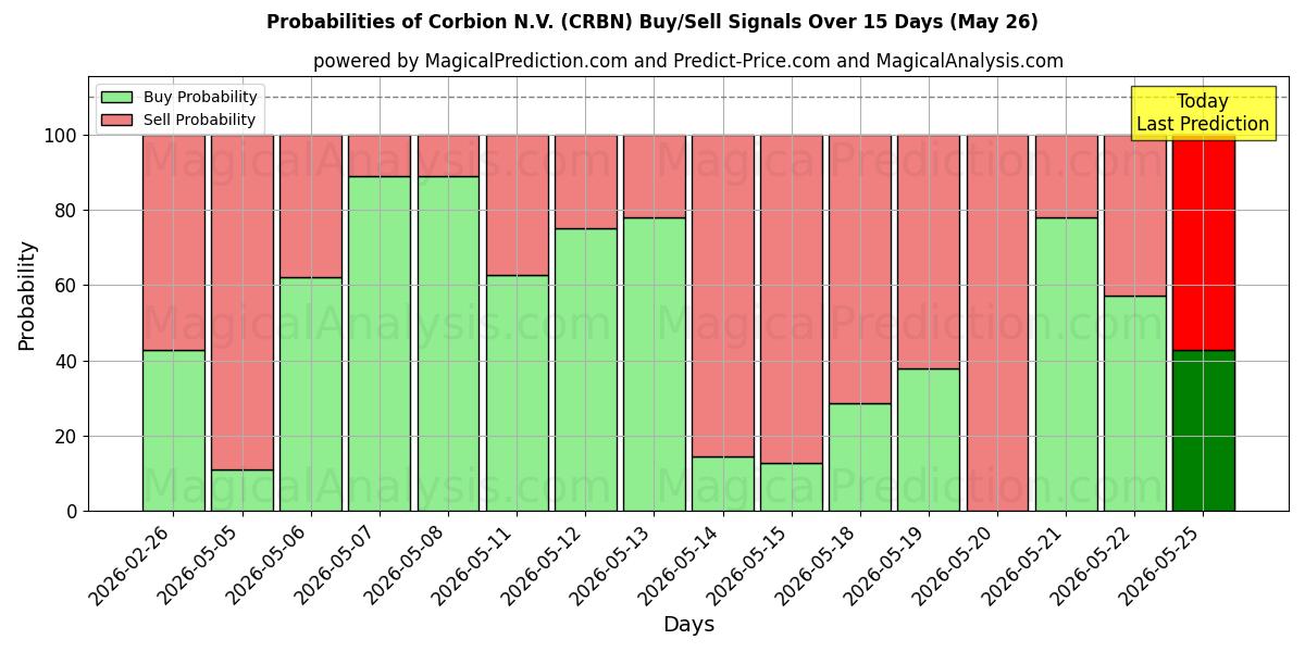 Probabilities of Corbion N.V. (CRBN) Buy/Sell Signals Using Several AI Models Over 5 Days (26 May) 