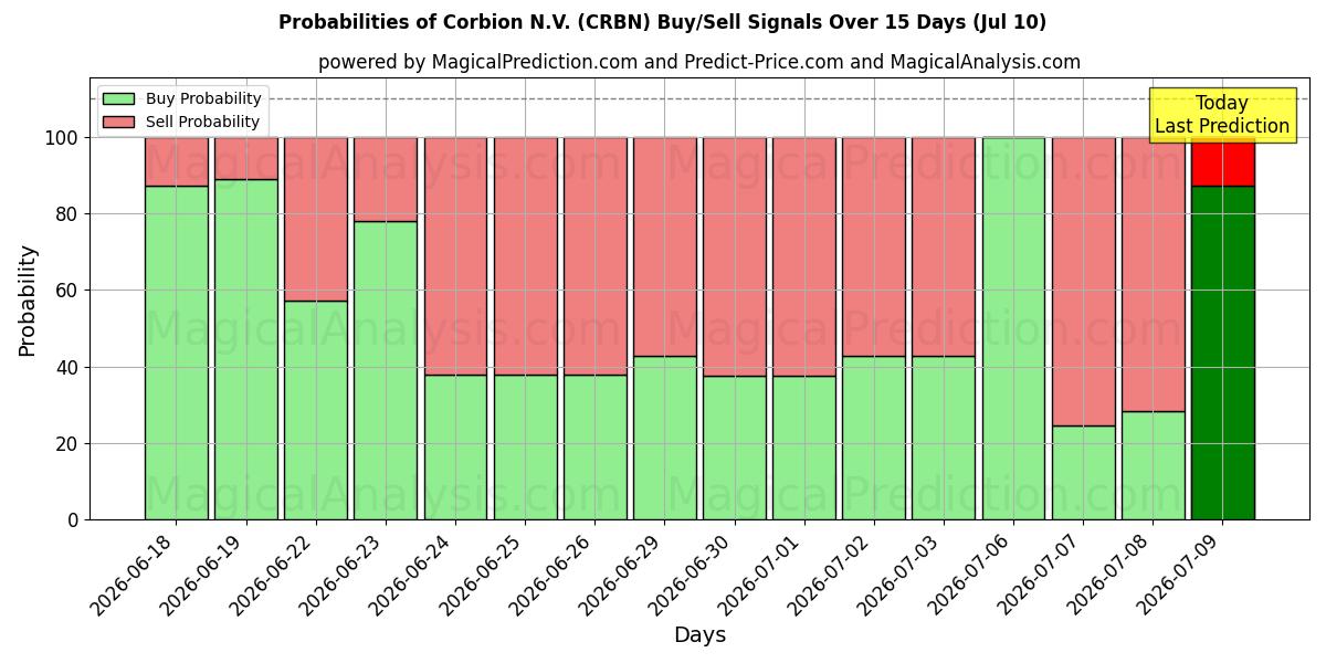 Probabilities of Corbion N.V. (CRBN) Buy/Sell Signals Using Several AI Models Over 5 Days (10 Jul) 
