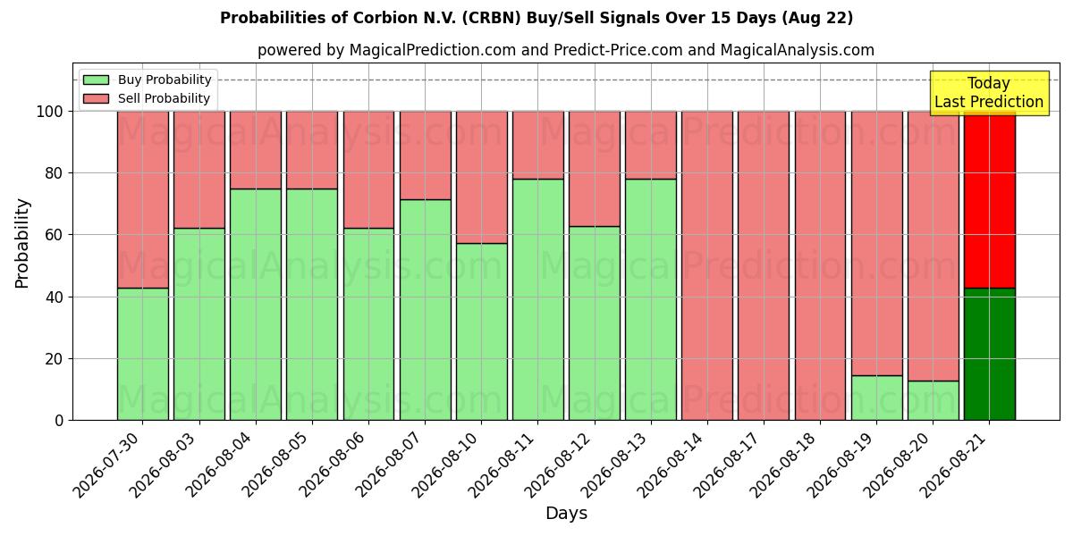 Probabilities of Corbion N.V. (CRBN) Buy/Sell Signals Using Several AI Models Over 5 Days (22 Aug) 