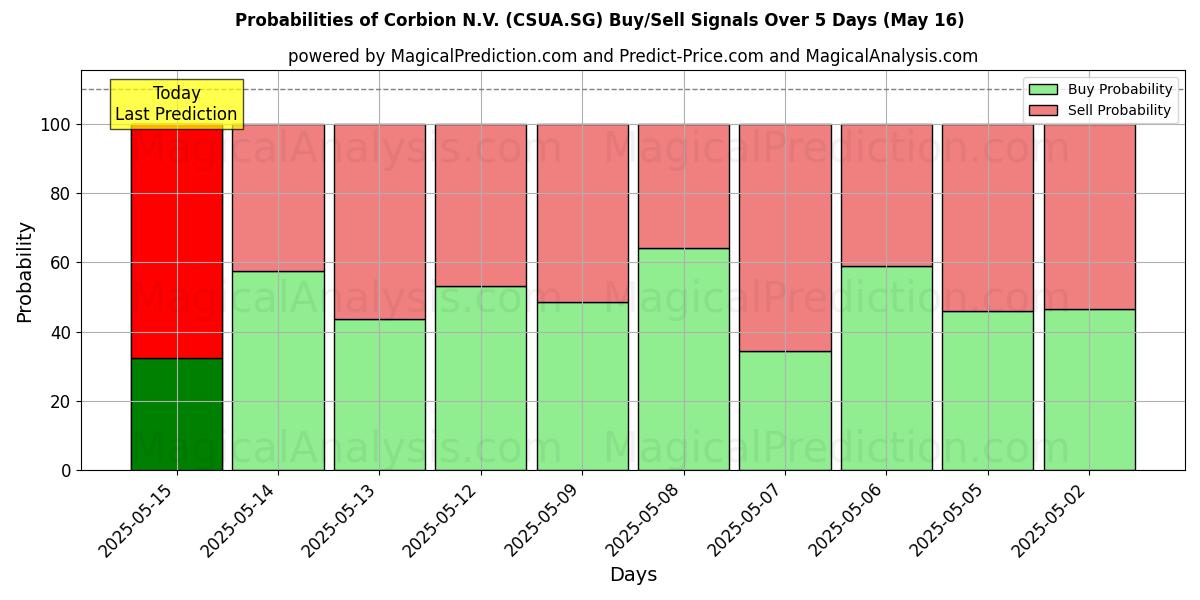Probabilities of Corbion N.V. (CSUA.SG) Buy/Sell Signals Using Several AI Models Over 5 Days (31 Jul) 