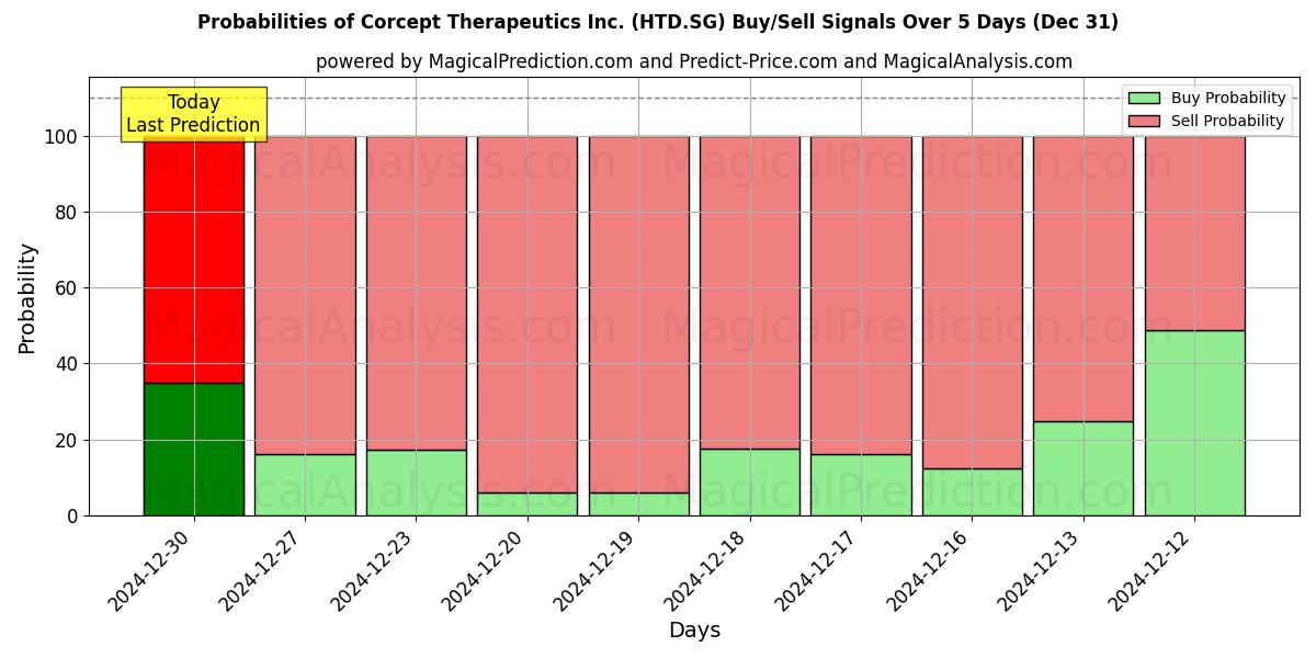 Probabilities of Corcept Therapeutics Inc. (HTD.SG) Buy/Sell Signals Using Several AI Models Over 5 Days (31 Dec) 