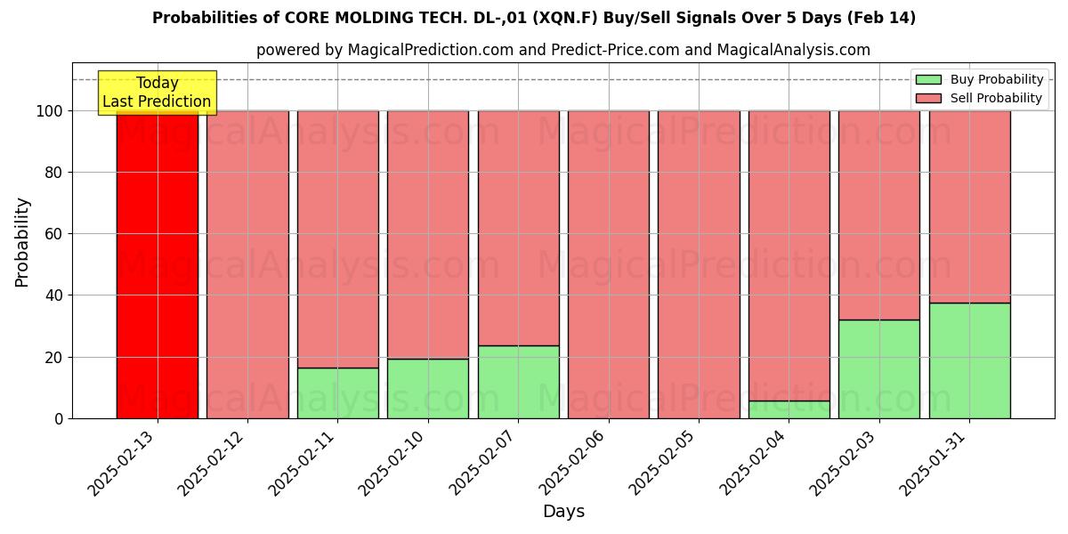 Probabilities of CORE MOLDING TECH. DL-,01 (XQN.F) Buy/Sell Signals Using Several AI Models Over 5 Days (04 Feb) 