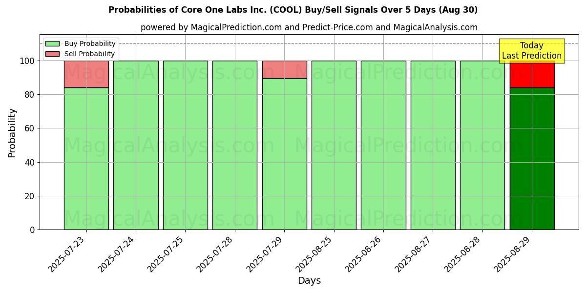 Wahrscheinlichkeiten von Core One Labs Inc. (COOL) Kauf-/Verkaufssignalen unter Verwendung mehrerer KI-Modelle über 10 Tage (30 Aug) Probabilities of Core One Labs Inc. (COOL) Buy/Sell Signals Using Several AI Models Over 5 Days (30 Aug)