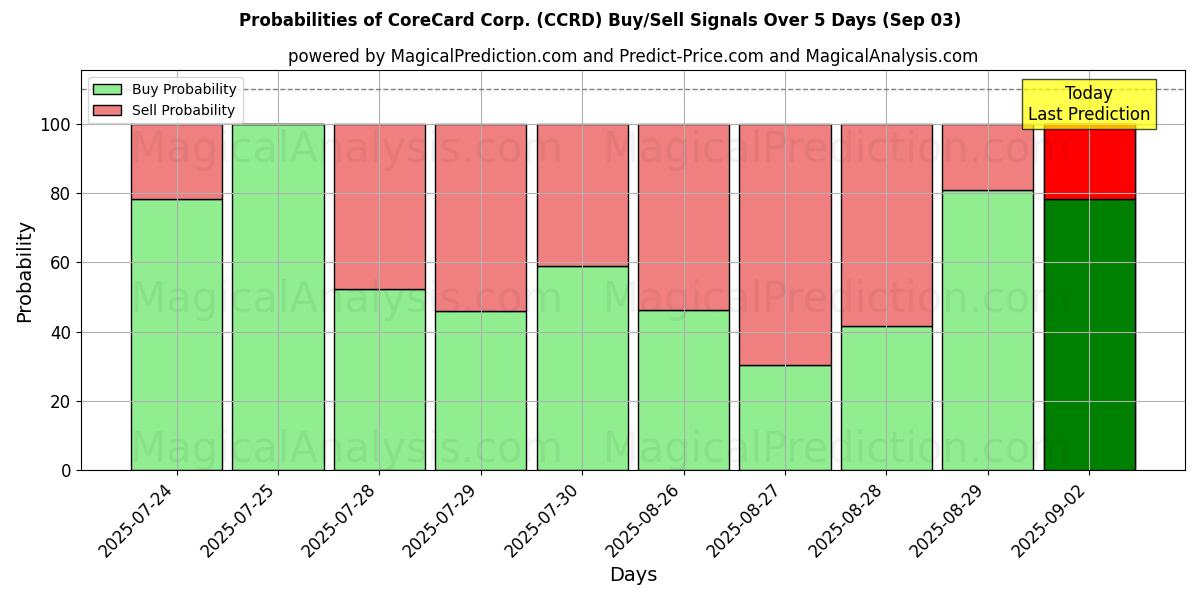 Probabilities of CoreCard Corp. (CCRD) Buy/Sell Signals Using Several AI Models Over 5 Days (03 Sep) 