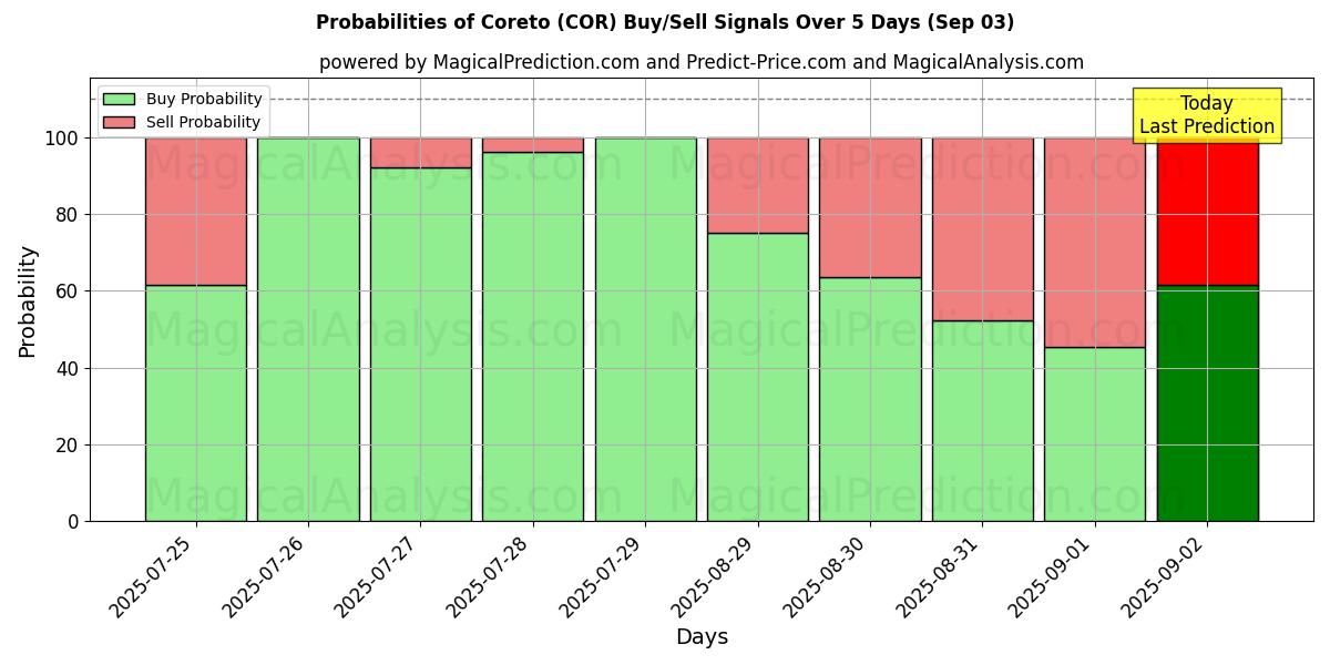 Probabilities of Coreto (COR) Buy/Sell Signals Using Several AI Models Over 5 Days (03 Sep) 