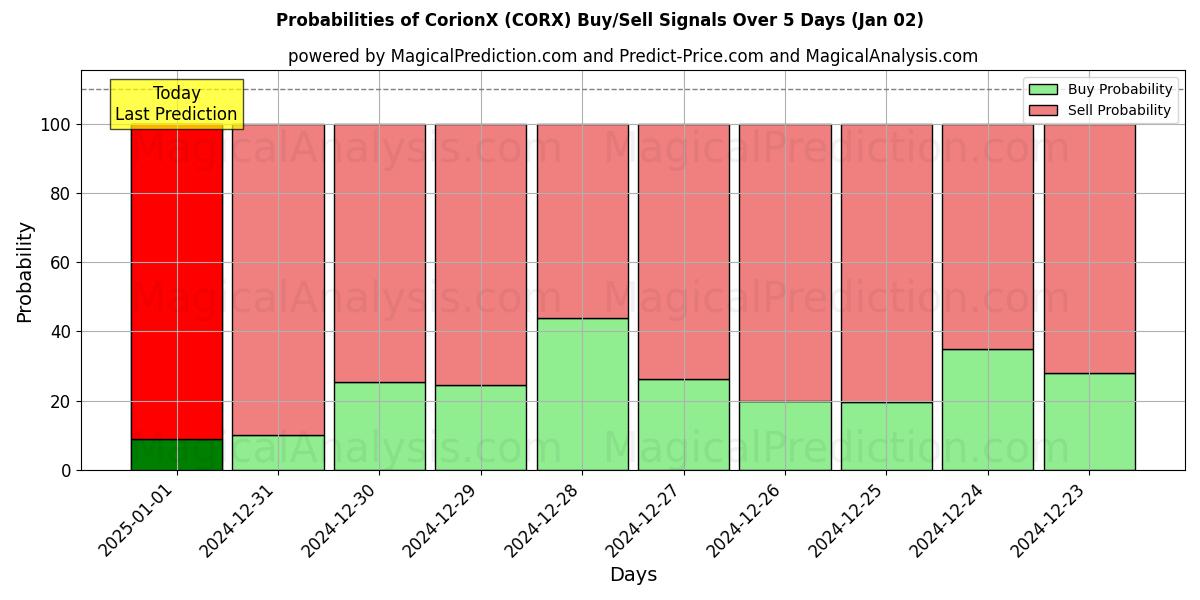 Probabilities of CorionX (CORX) Buy/Sell Signals Using Several AI Models Over 5 Days (02 Jan) 